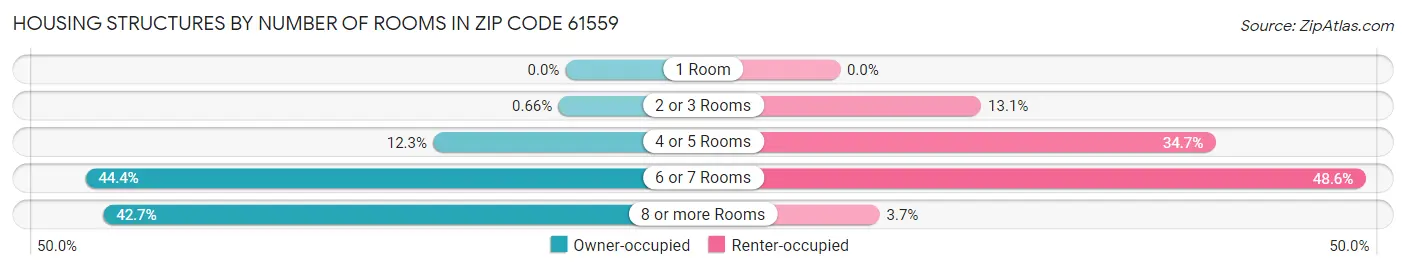 Housing Structures by Number of Rooms in Zip Code 61559