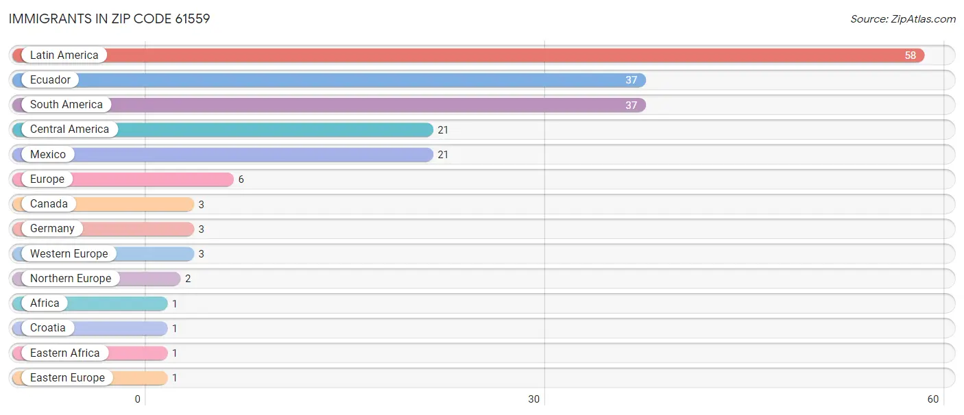 Immigrants in Zip Code 61559