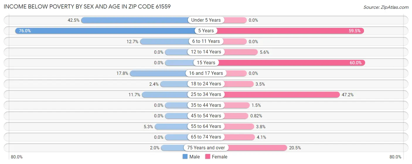 Income Below Poverty by Sex and Age in Zip Code 61559