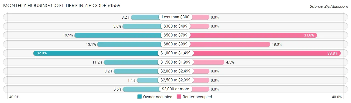 Monthly Housing Cost Tiers in Zip Code 61559