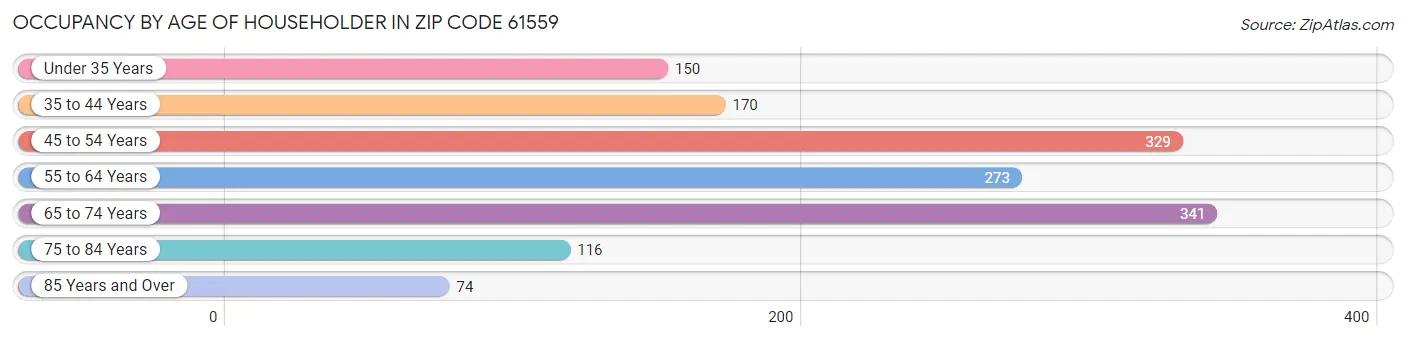 Occupancy by Age of Householder in Zip Code 61559