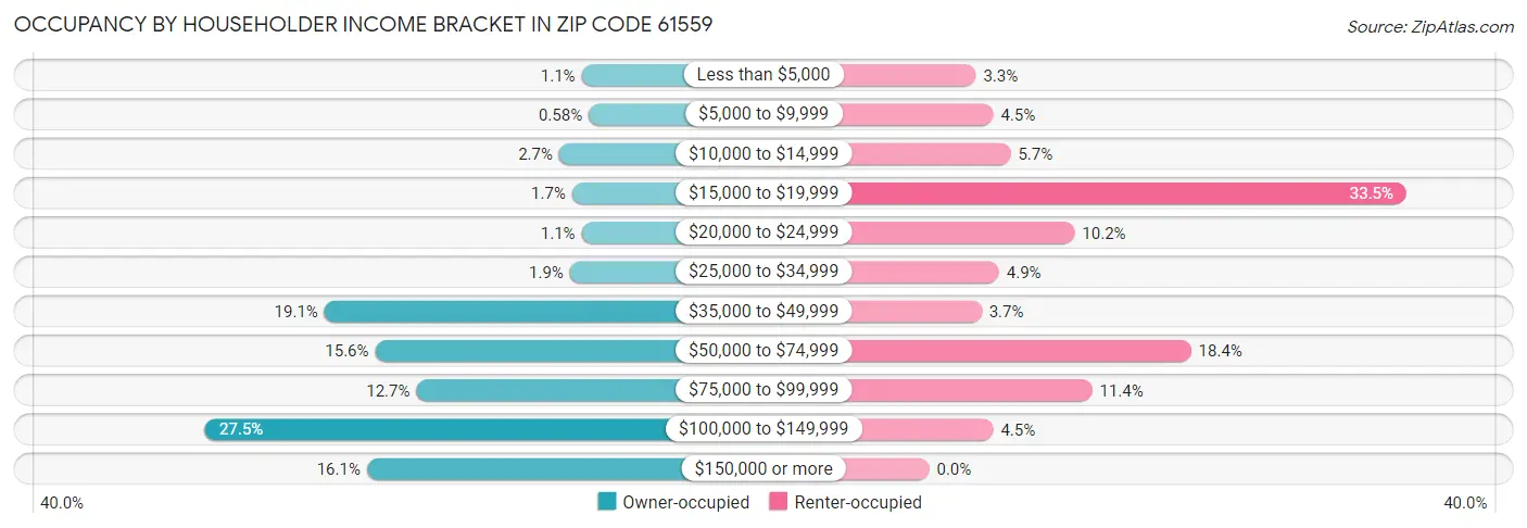 Occupancy by Householder Income Bracket in Zip Code 61559