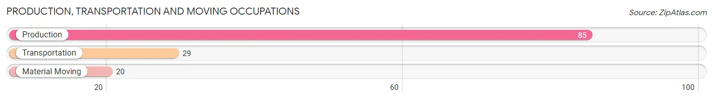 Production, Transportation and Moving Occupations in Zip Code 61559