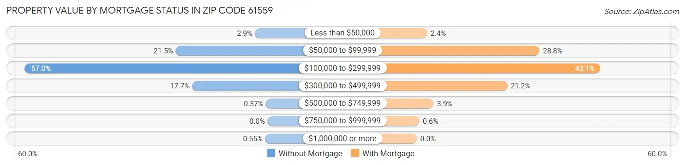 Property Value by Mortgage Status in Zip Code 61559