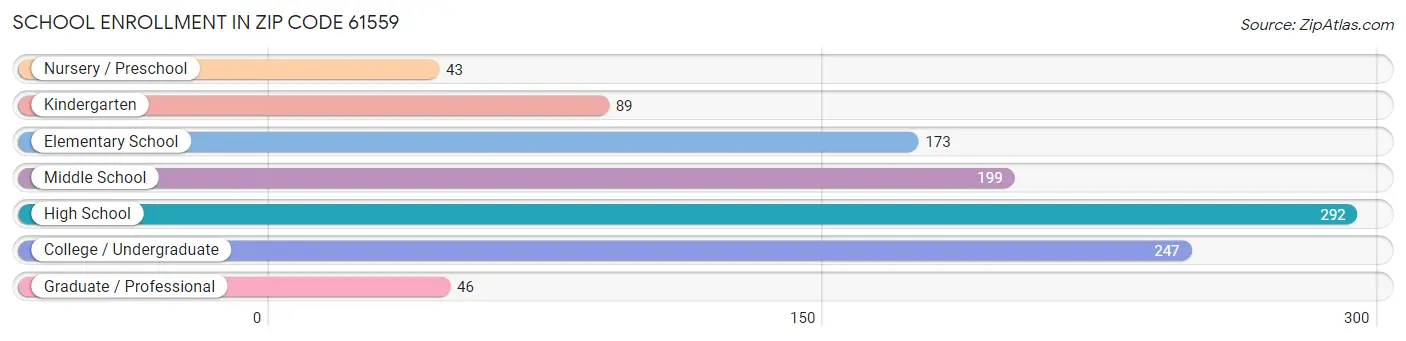 School Enrollment in Zip Code 61559