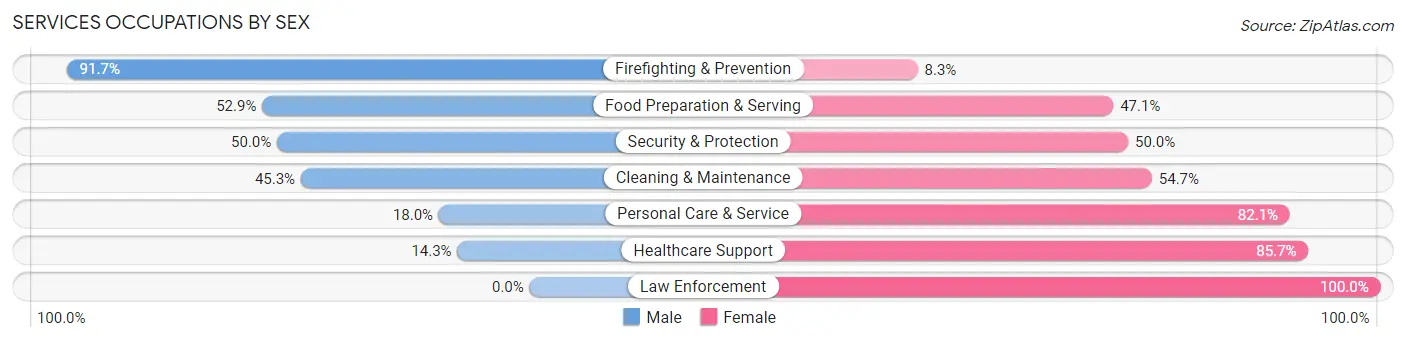 Services Occupations by Sex in Zip Code 61559