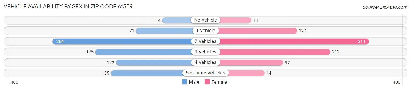 Vehicle Availability by Sex in Zip Code 61559