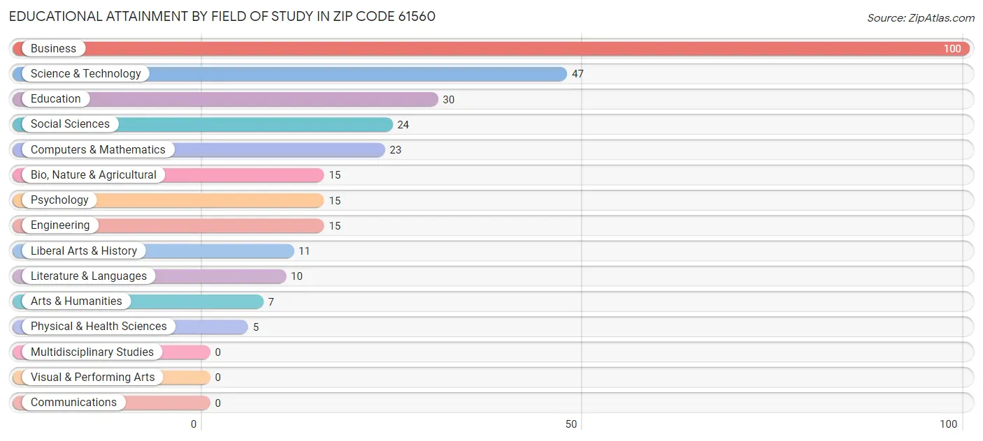 Educational Attainment by Field of Study in Zip Code 61560