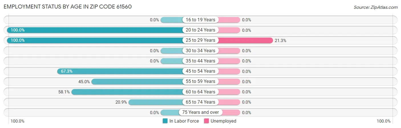 Employment Status by Age in Zip Code 61560