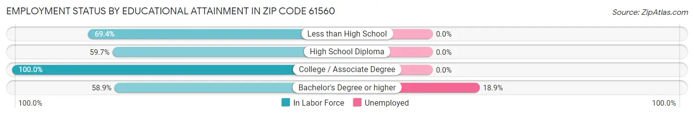 Employment Status by Educational Attainment in Zip Code 61560
