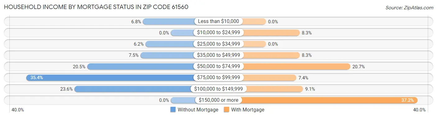 Household Income by Mortgage Status in Zip Code 61560