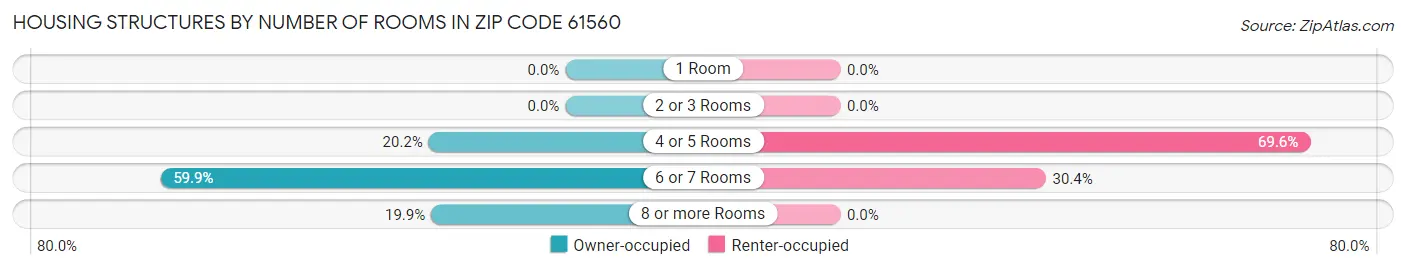 Housing Structures by Number of Rooms in Zip Code 61560