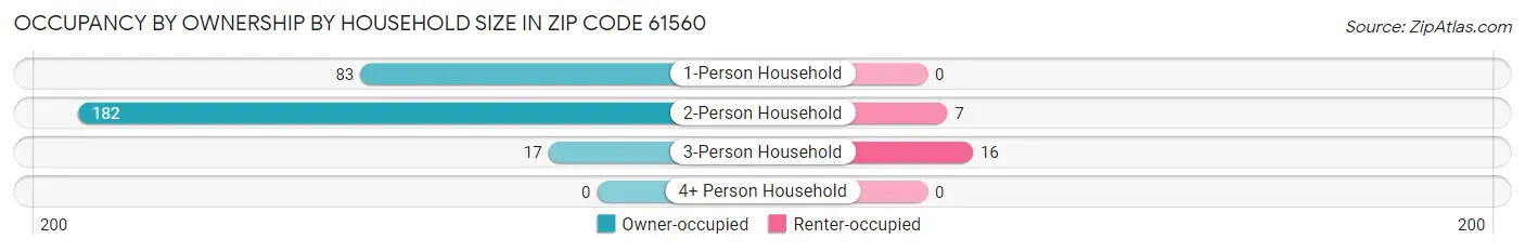 Occupancy by Ownership by Household Size in Zip Code 61560