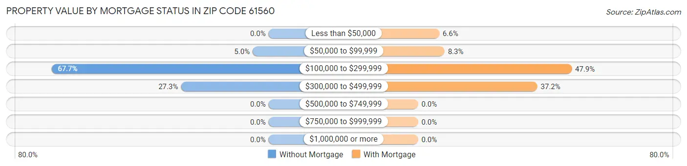 Property Value by Mortgage Status in Zip Code 61560