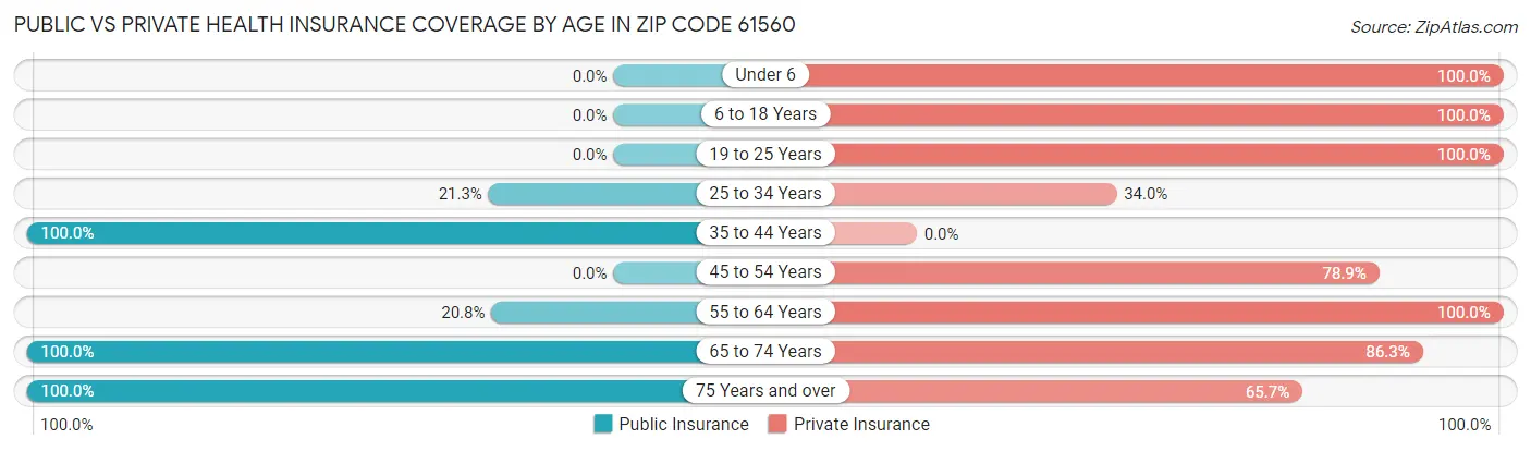 Public vs Private Health Insurance Coverage by Age in Zip Code 61560