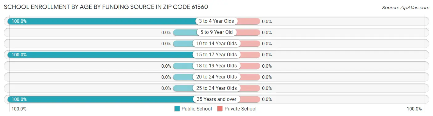 School Enrollment by Age by Funding Source in Zip Code 61560