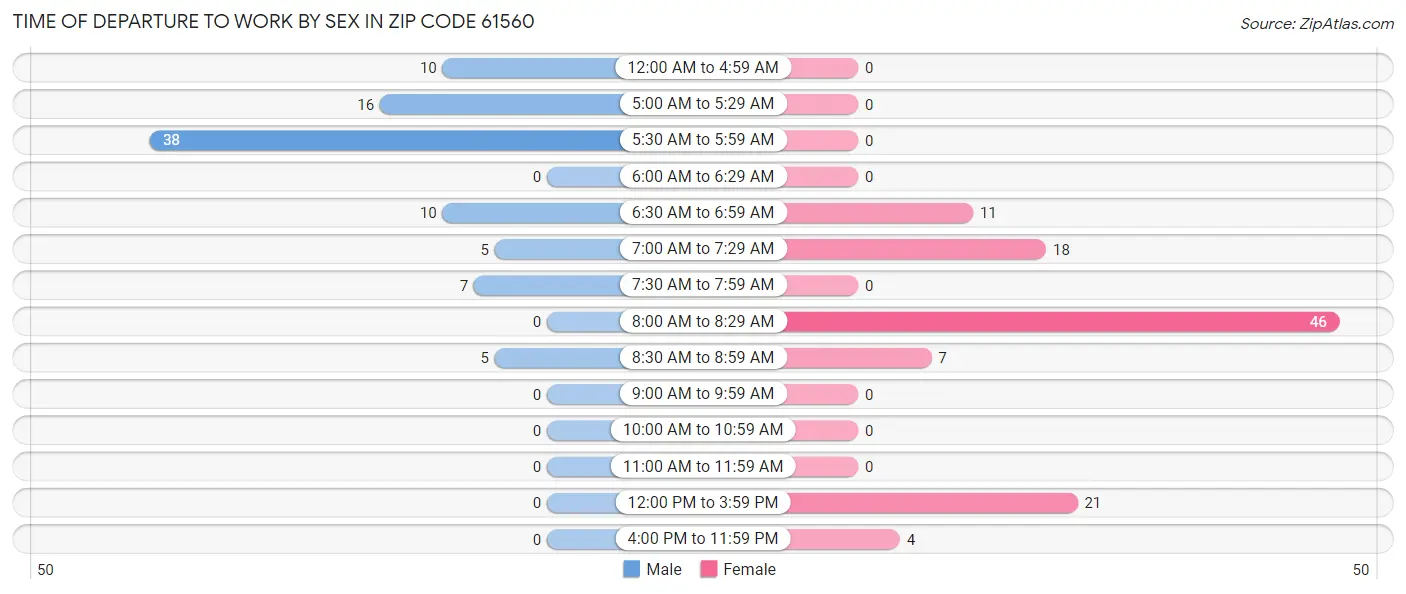Time of Departure to Work by Sex in Zip Code 61560