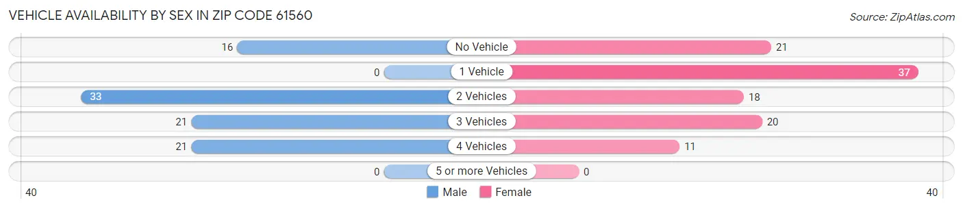 Vehicle Availability by Sex in Zip Code 61560