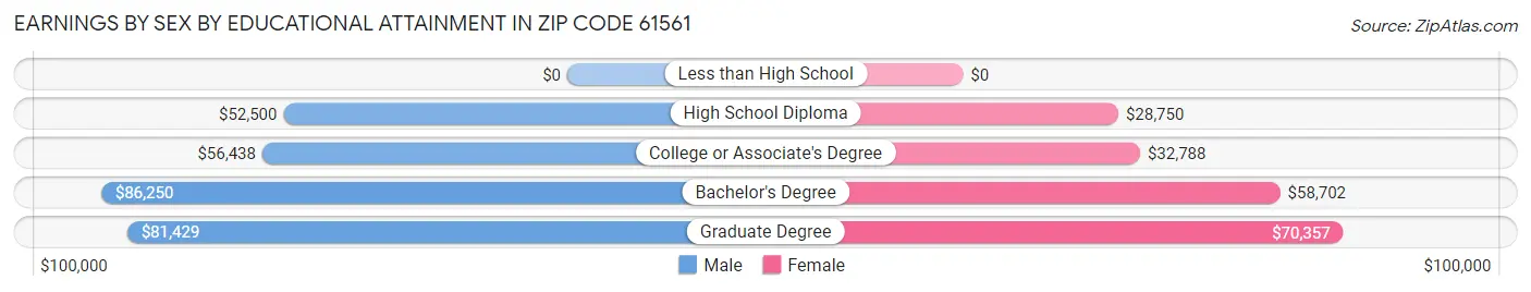 Earnings by Sex by Educational Attainment in Zip Code 61561