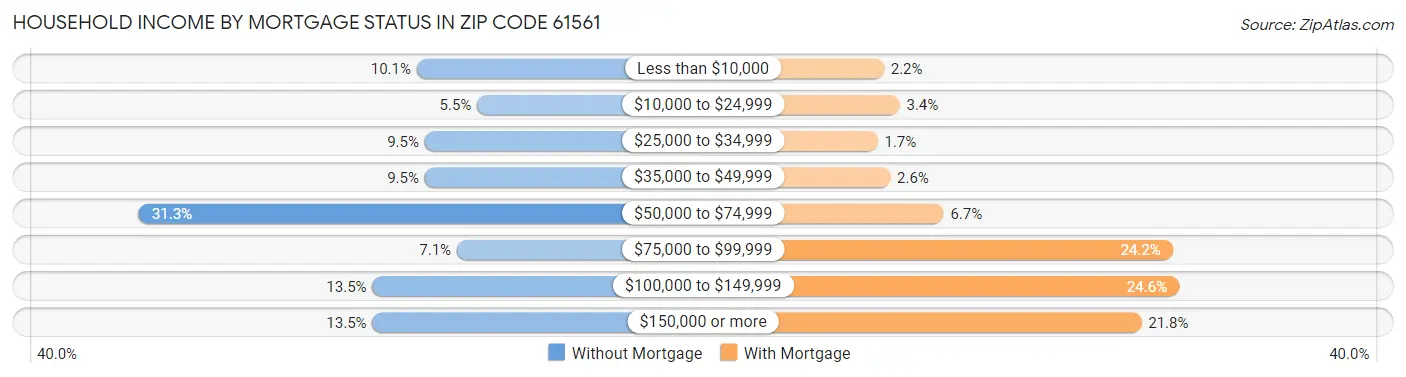 Household Income by Mortgage Status in Zip Code 61561
