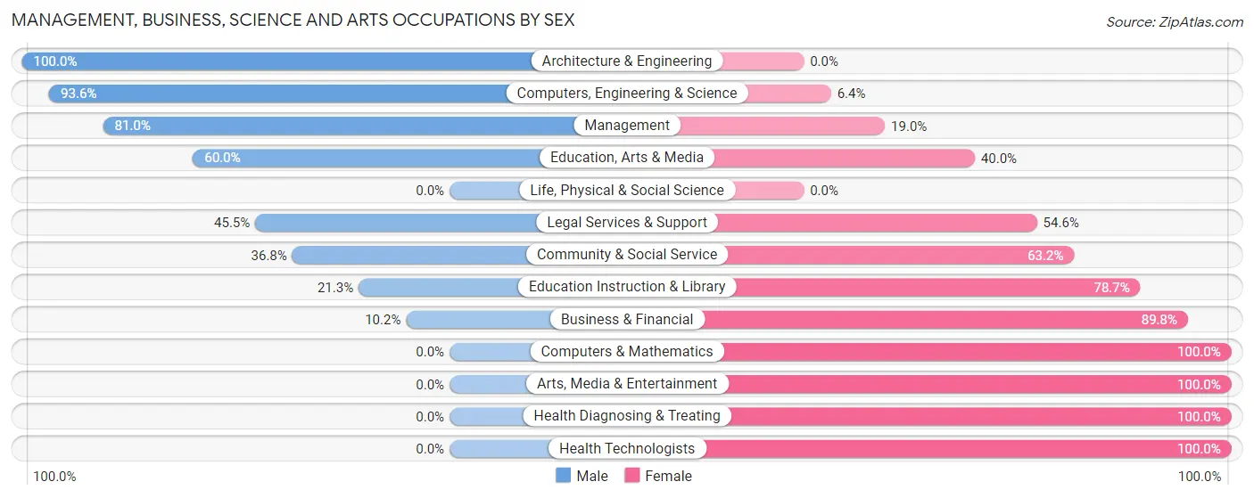 Management, Business, Science and Arts Occupations by Sex in Zip Code 61561