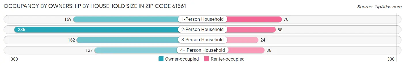 Occupancy by Ownership by Household Size in Zip Code 61561