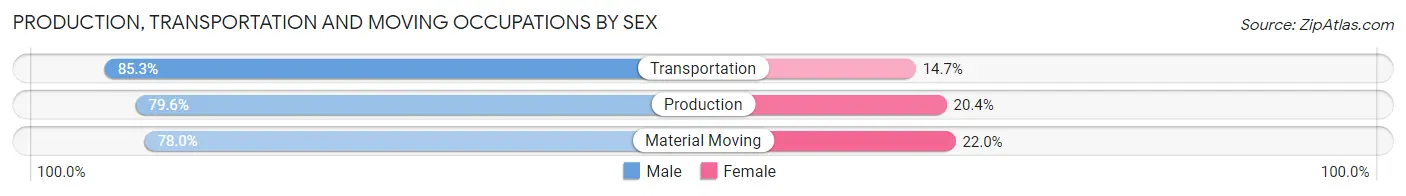Production, Transportation and Moving Occupations by Sex in Zip Code 61561