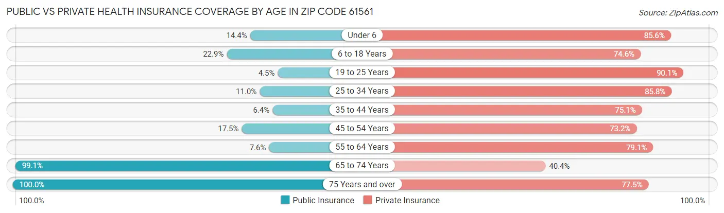 Public vs Private Health Insurance Coverage by Age in Zip Code 61561