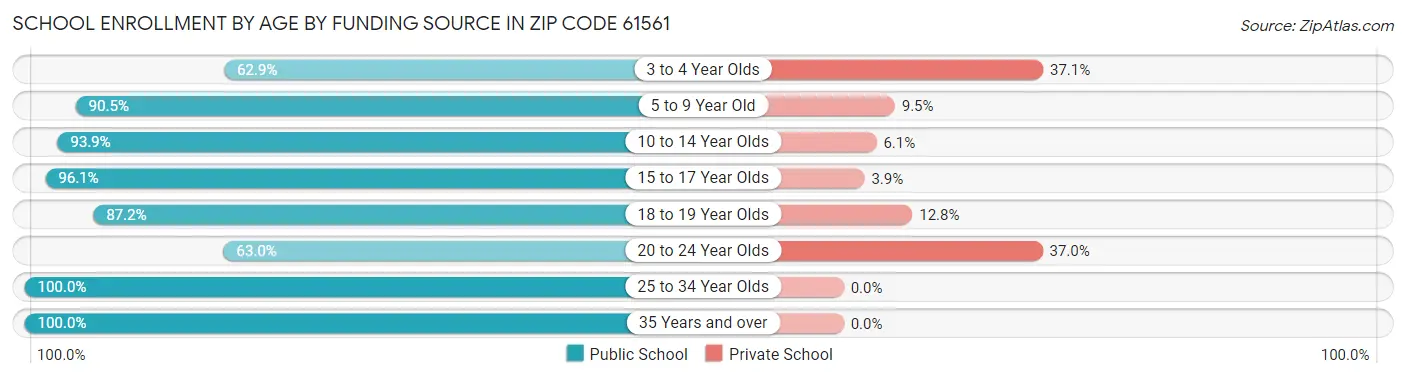 School Enrollment by Age by Funding Source in Zip Code 61561