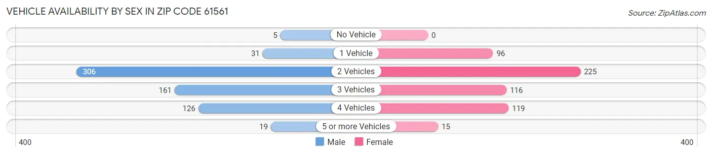 Vehicle Availability by Sex in Zip Code 61561