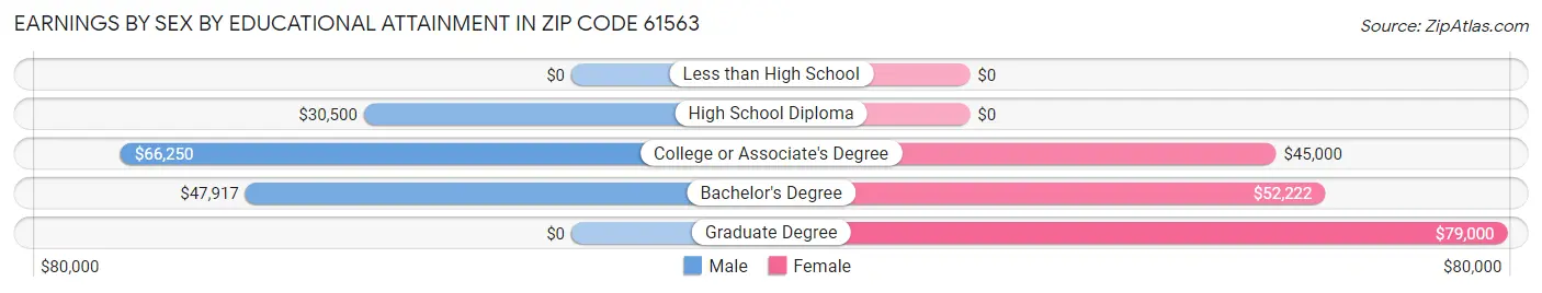 Earnings by Sex by Educational Attainment in Zip Code 61563