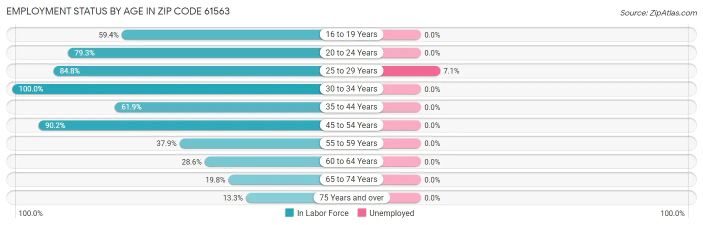 Employment Status by Age in Zip Code 61563