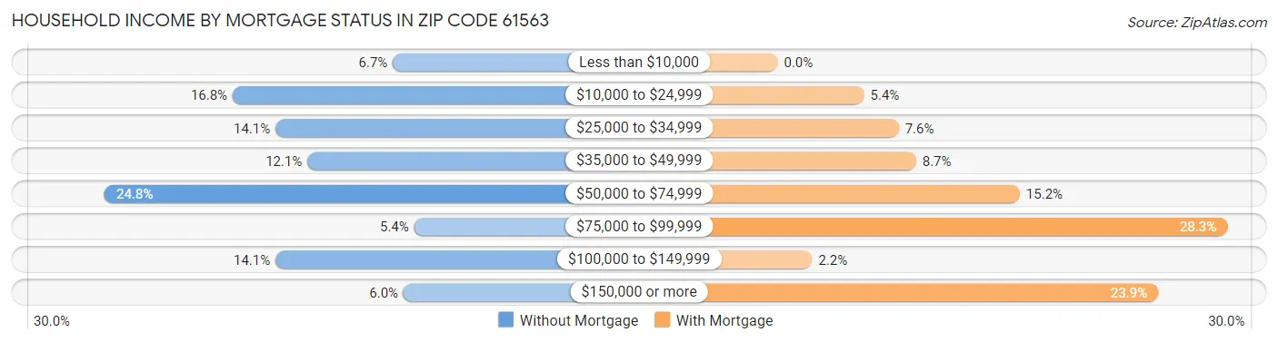 Household Income by Mortgage Status in Zip Code 61563