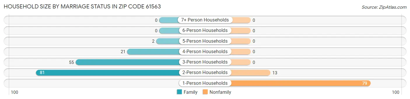Household Size by Marriage Status in Zip Code 61563
