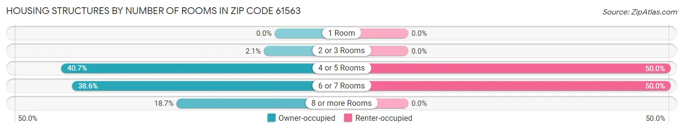Housing Structures by Number of Rooms in Zip Code 61563
