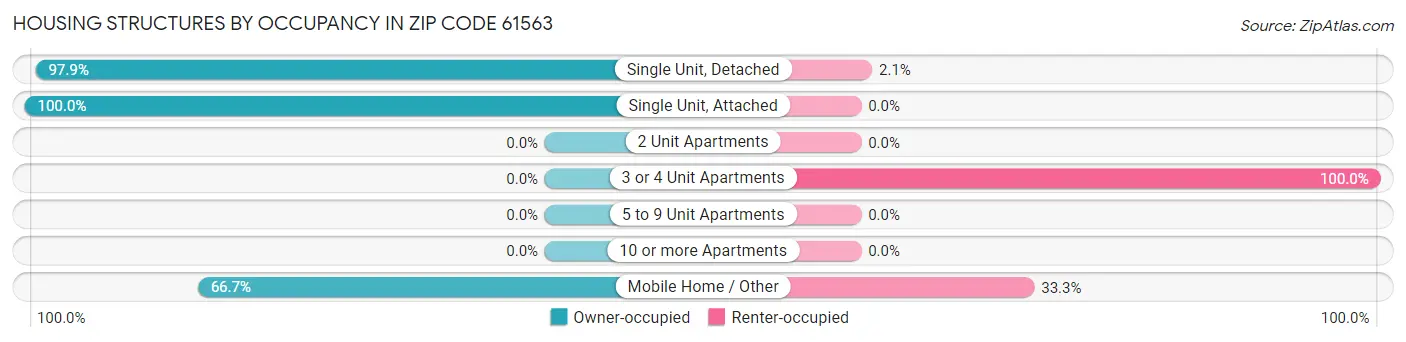 Housing Structures by Occupancy in Zip Code 61563