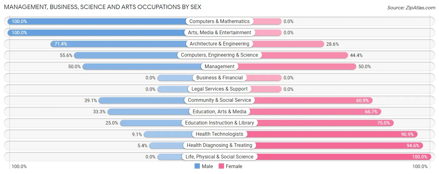 Management, Business, Science and Arts Occupations by Sex in Zip Code 61563