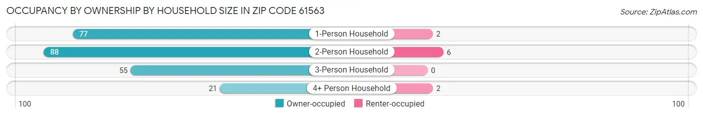 Occupancy by Ownership by Household Size in Zip Code 61563