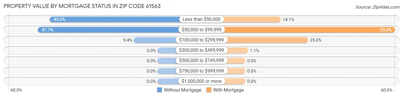 Property Value by Mortgage Status in Zip Code 61563