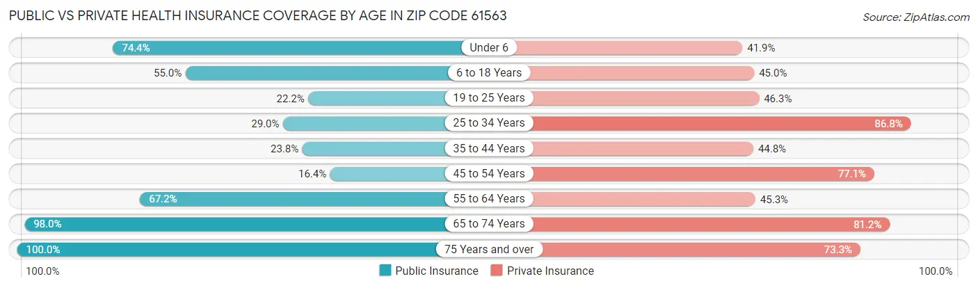 Public vs Private Health Insurance Coverage by Age in Zip Code 61563
