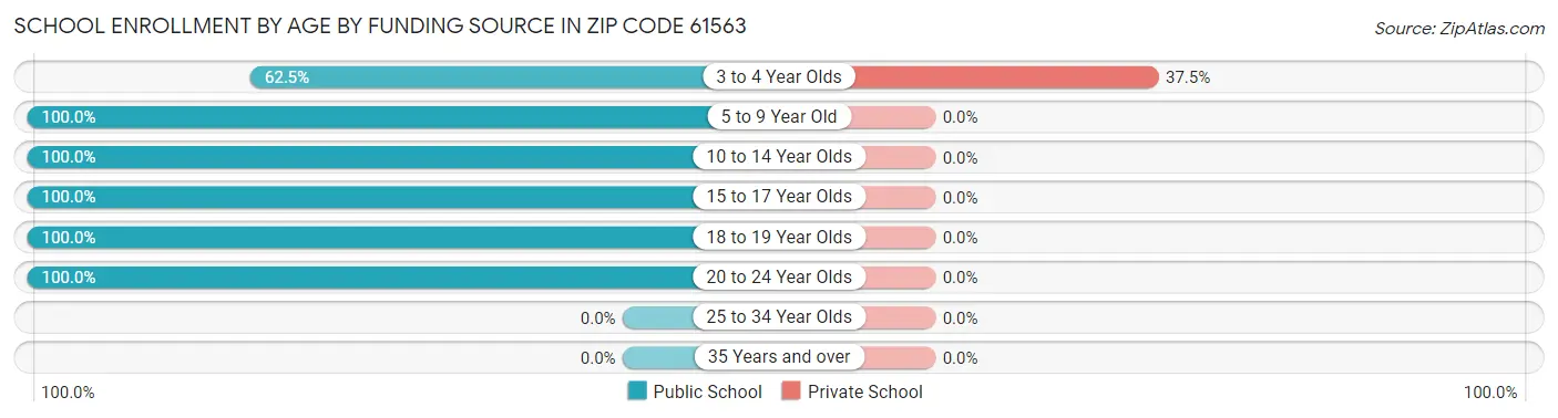 School Enrollment by Age by Funding Source in Zip Code 61563