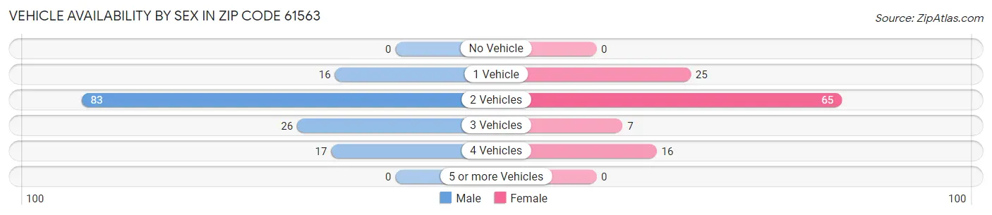 Vehicle Availability by Sex in Zip Code 61563