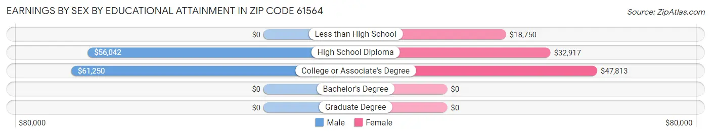 Earnings by Sex by Educational Attainment in Zip Code 61564