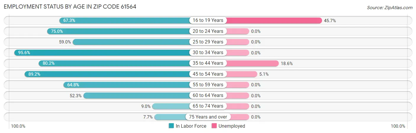 Employment Status by Age in Zip Code 61564