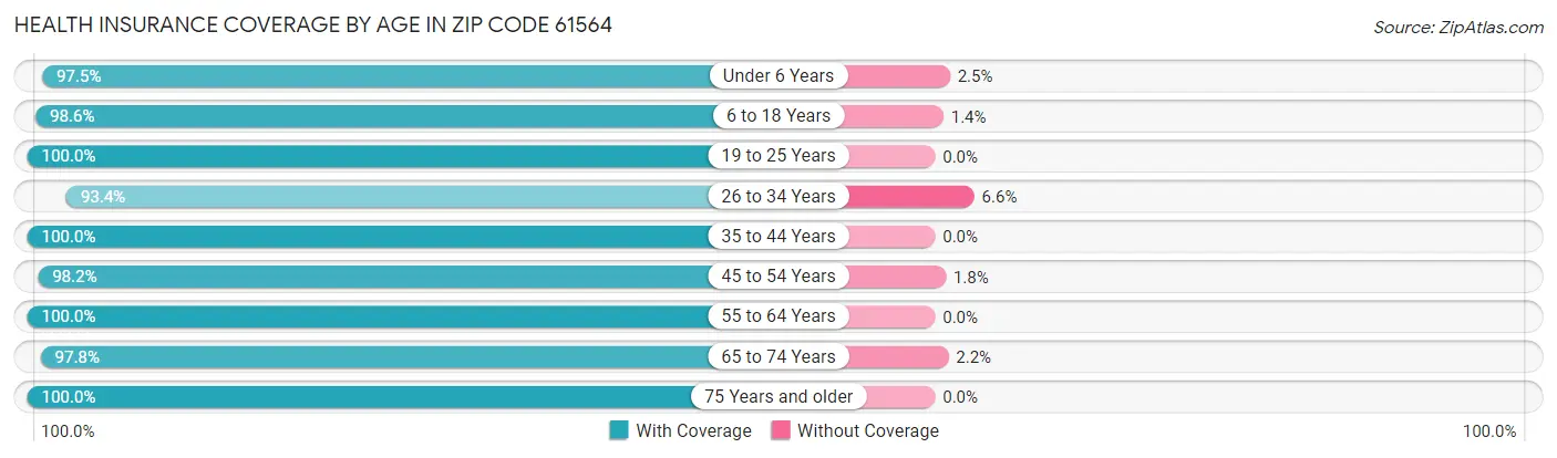 Health Insurance Coverage by Age in Zip Code 61564