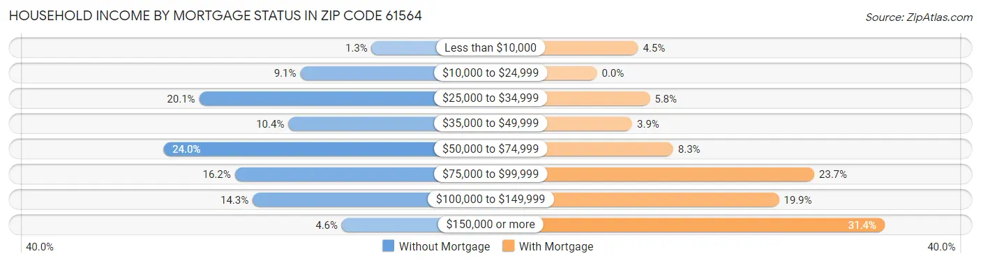 Household Income by Mortgage Status in Zip Code 61564