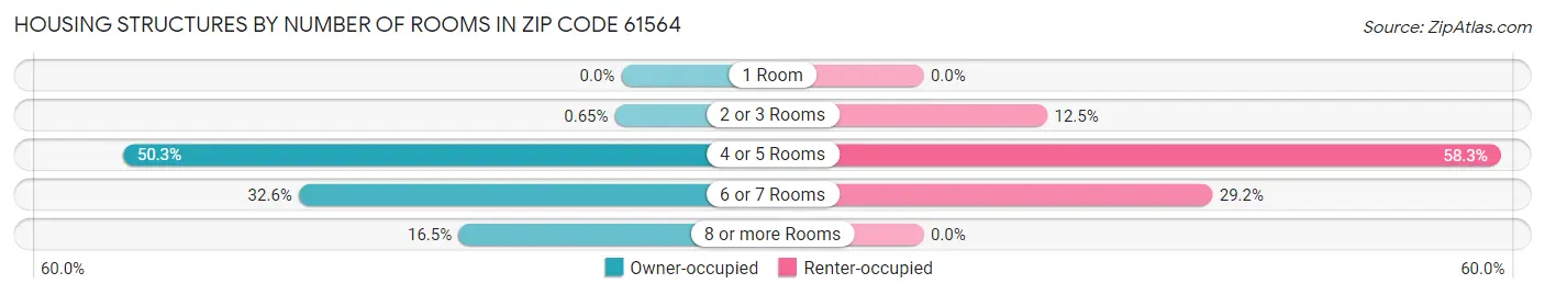 Housing Structures by Number of Rooms in Zip Code 61564