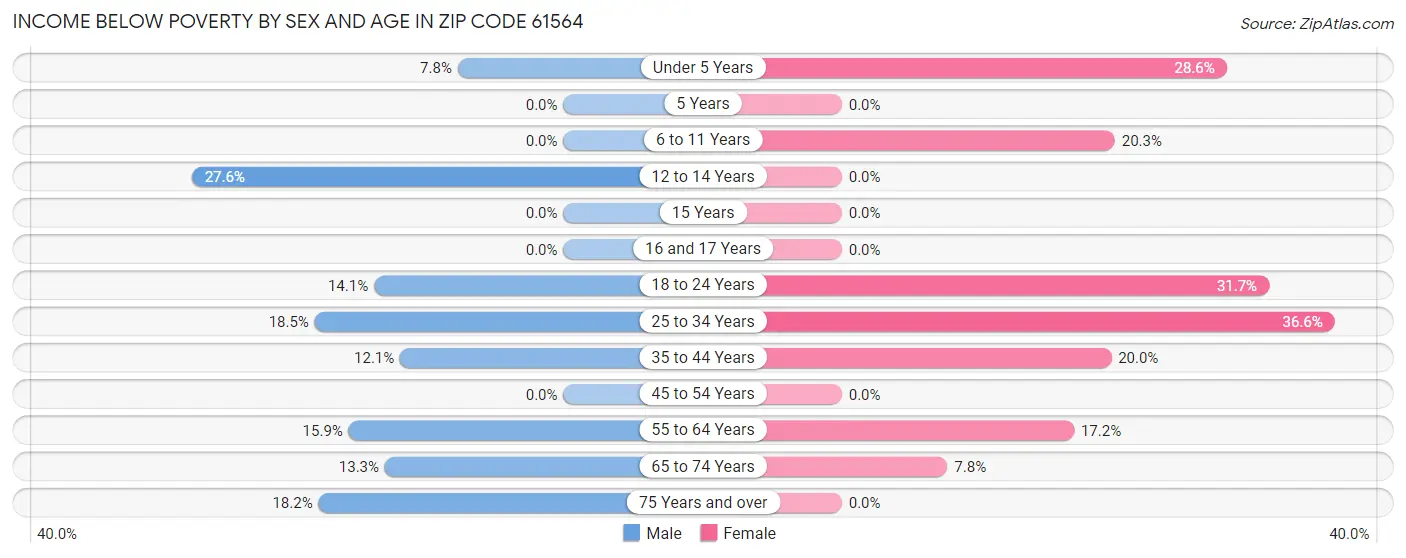 Income Below Poverty by Sex and Age in Zip Code 61564