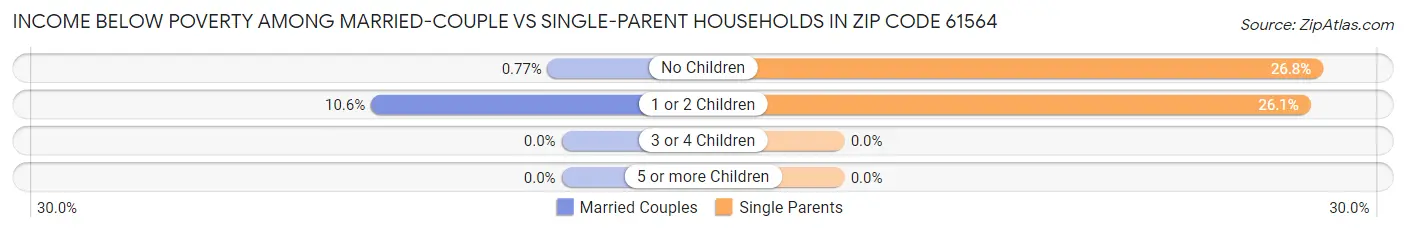Income Below Poverty Among Married-Couple vs Single-Parent Households in Zip Code 61564