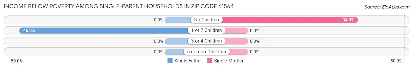 Income Below Poverty Among Single-Parent Households in Zip Code 61564